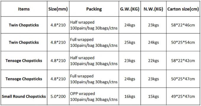 Tensoge Okrągłe pałeczki do jedzenia Panda na wynos Opakowanie żywności Ramen Sushi Restauracja Bamboo Stick 0